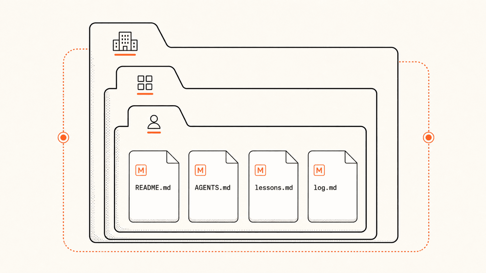 Four Markdown files arranged as a shared memory system for AI agents: README.md, AGENTS.md, lessons.md, and log.md.
